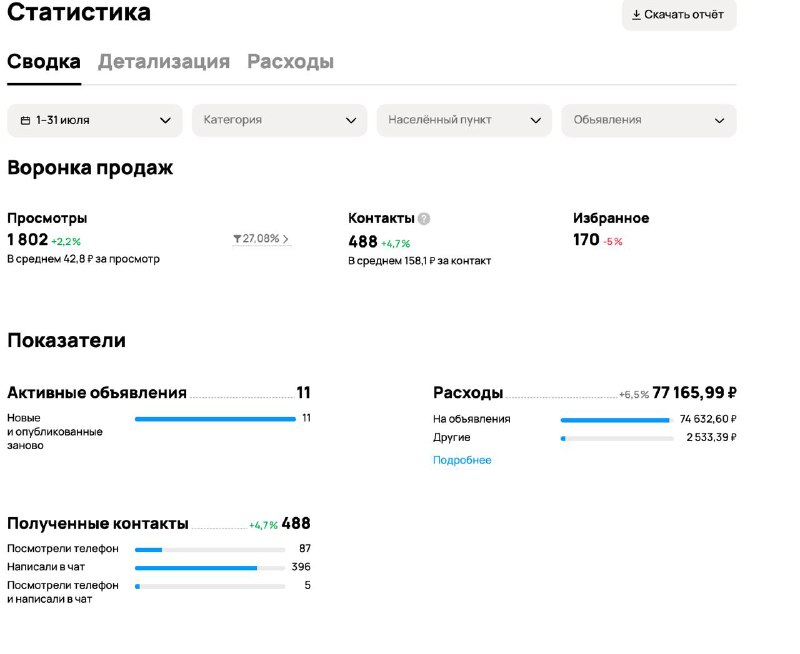 Статистика продвижения клининга на Авито