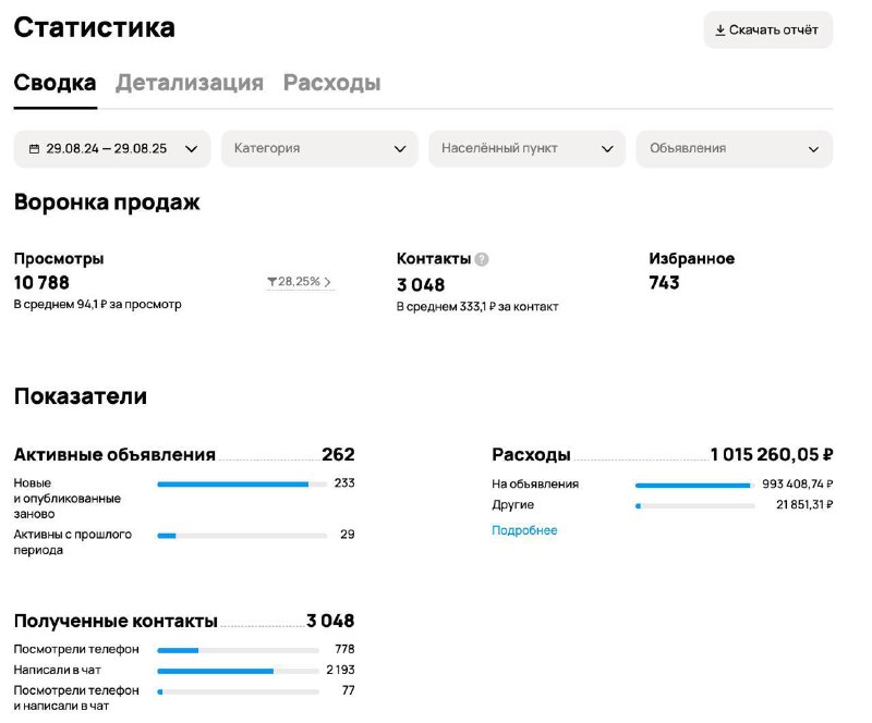 Статистика продвижения выкупа автомобилей на Авито