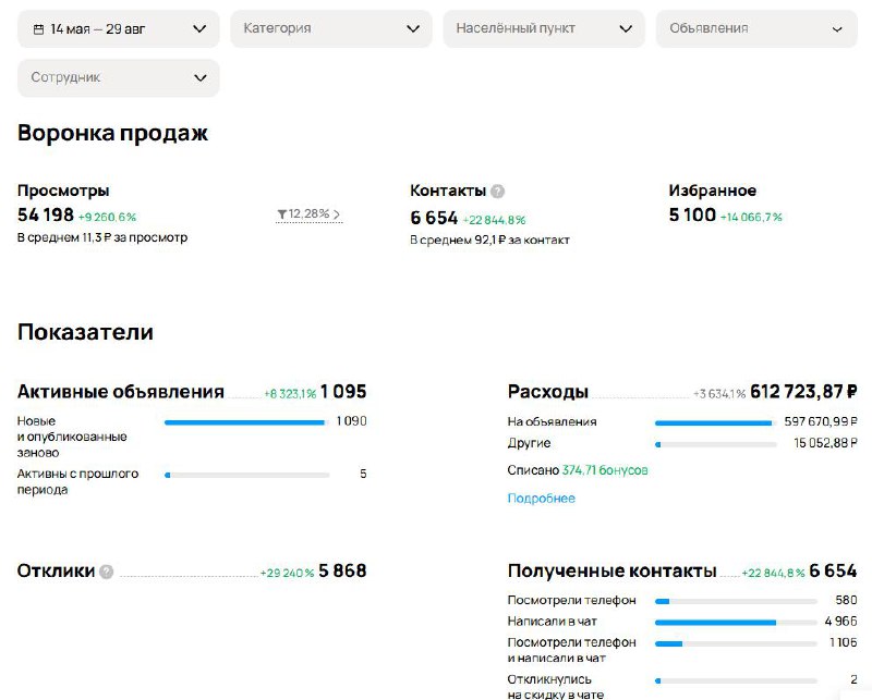 Статистика продвижения вакансий на Авито